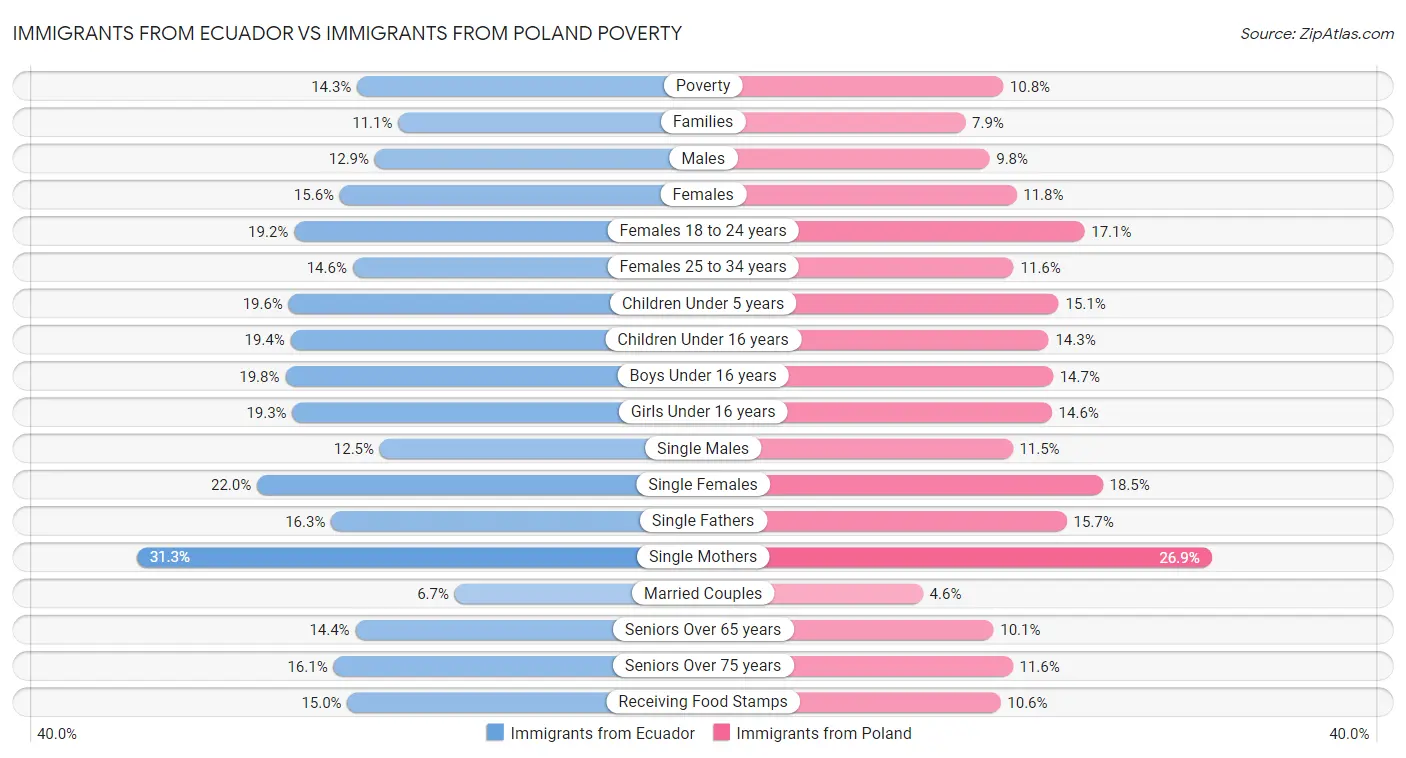 Immigrants from Ecuador vs Immigrants from Poland Poverty