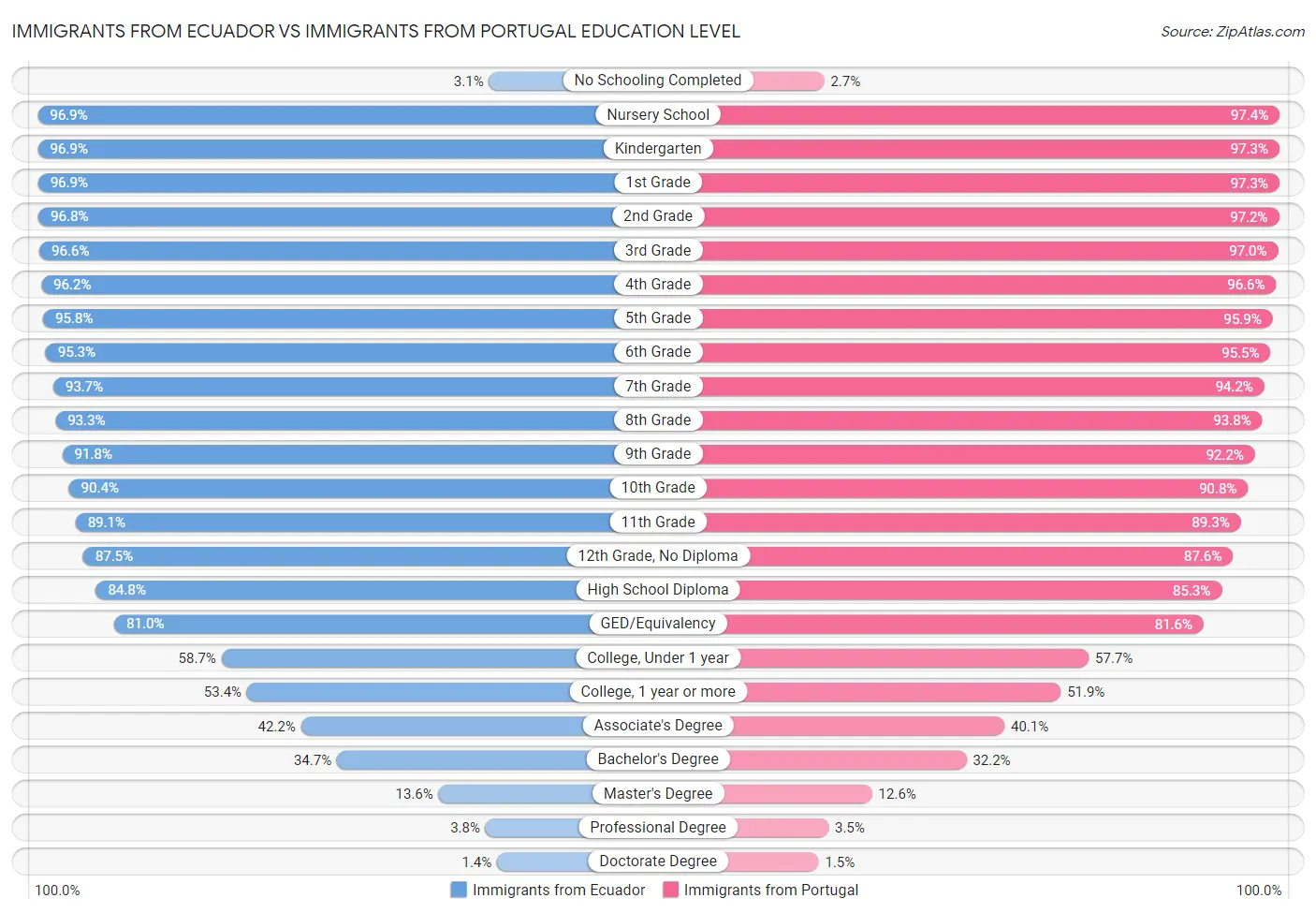 Immigrants from Ecuador vs Immigrants from Portugal Education Level