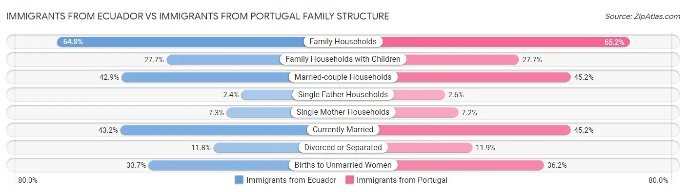 Immigrants from Ecuador vs Immigrants from Portugal Family Structure