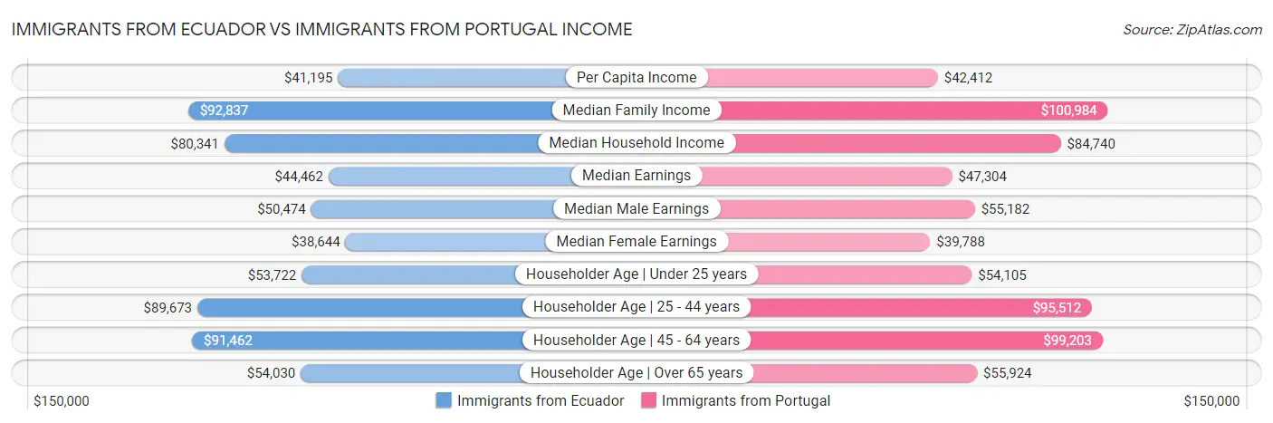 Immigrants from Ecuador vs Immigrants from Portugal Income