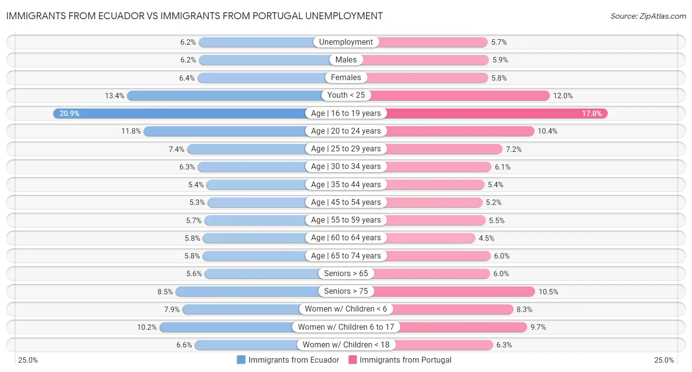 Immigrants from Ecuador vs Immigrants from Portugal Unemployment