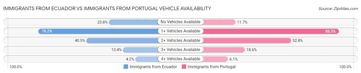 Immigrants from Ecuador vs Immigrants from Portugal Vehicle Availability