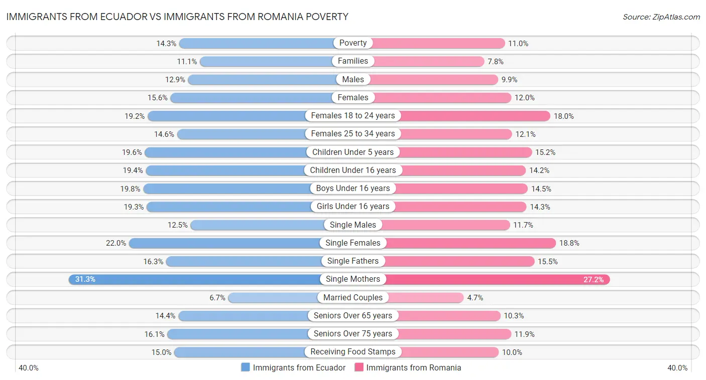 Immigrants from Ecuador vs Immigrants from Romania Poverty
