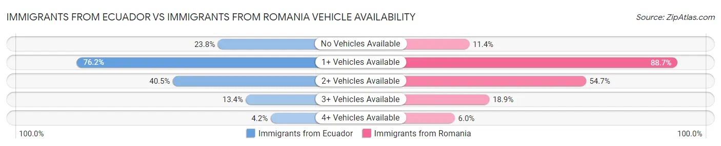 Immigrants from Ecuador vs Immigrants from Romania Vehicle Availability