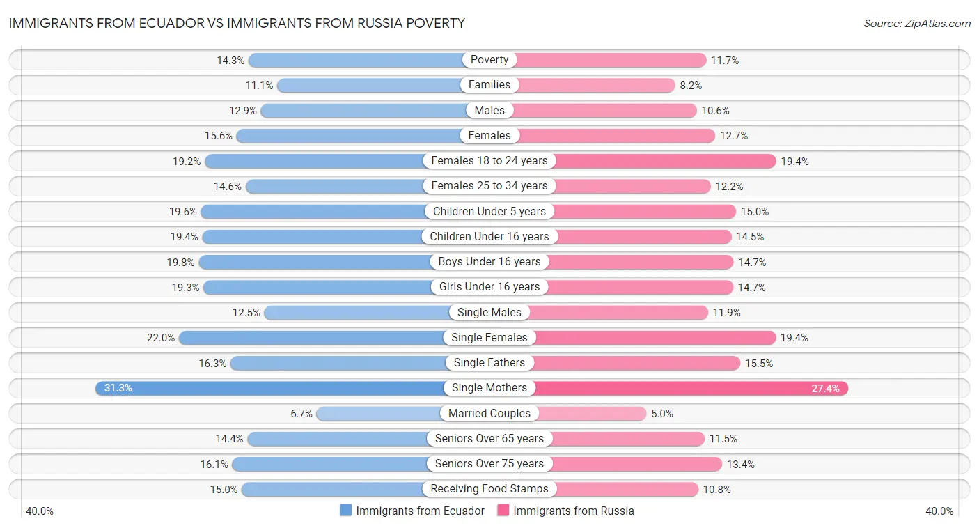 Immigrants from Ecuador vs Immigrants from Russia Poverty