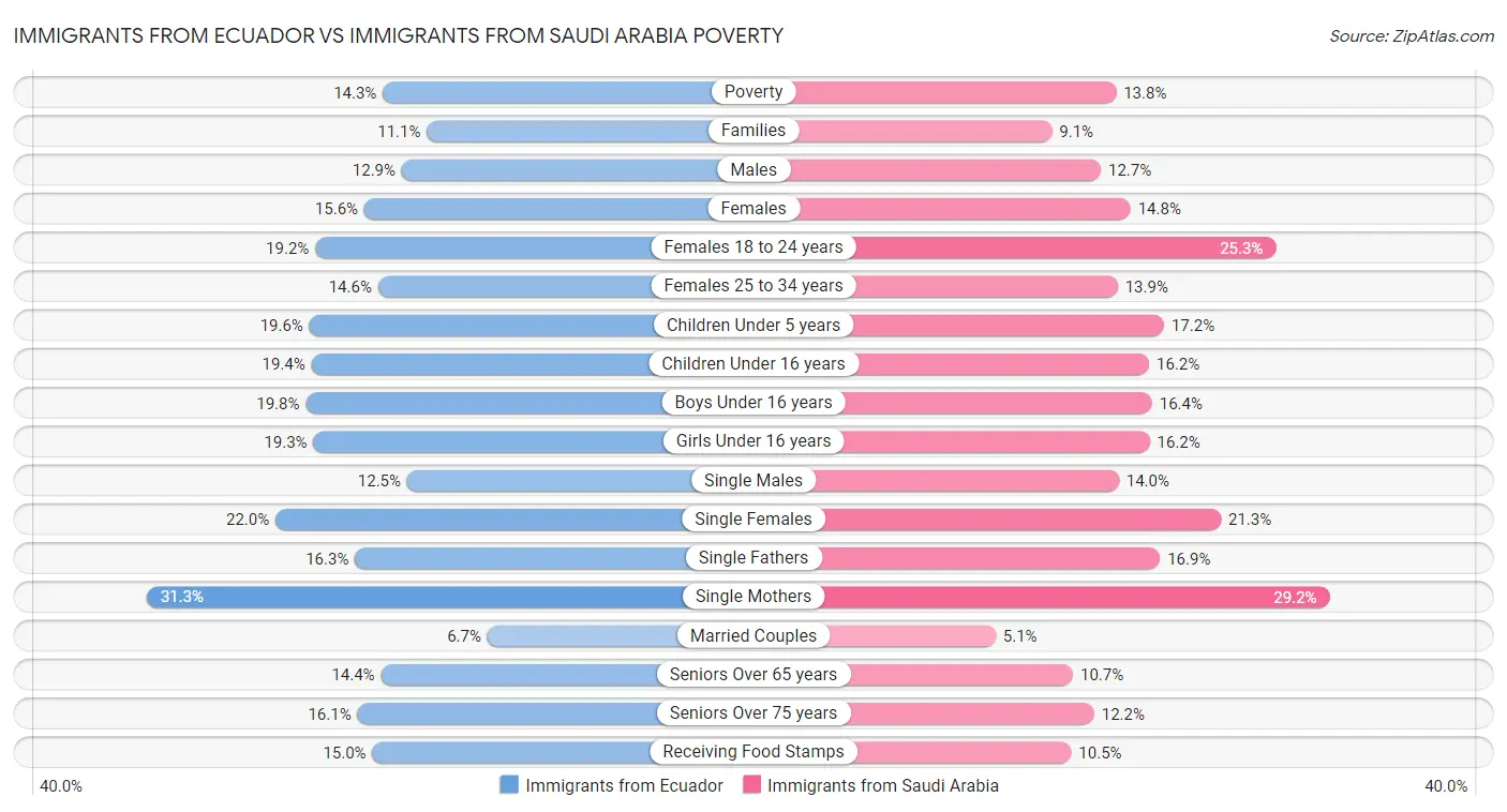 Immigrants from Ecuador vs Immigrants from Saudi Arabia Poverty