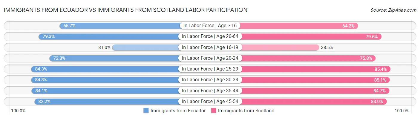 Immigrants from Ecuador vs Immigrants from Scotland Labor Participation