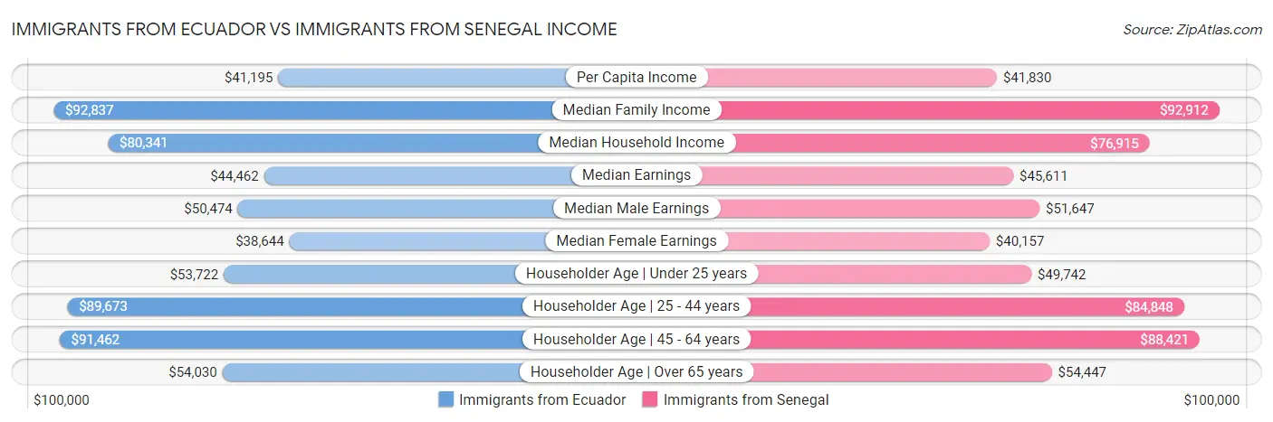 Immigrants from Ecuador vs Immigrants from Senegal Income