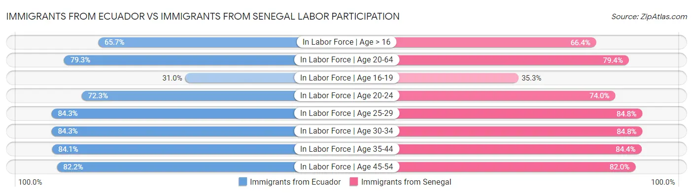 Immigrants from Ecuador vs Immigrants from Senegal Labor Participation