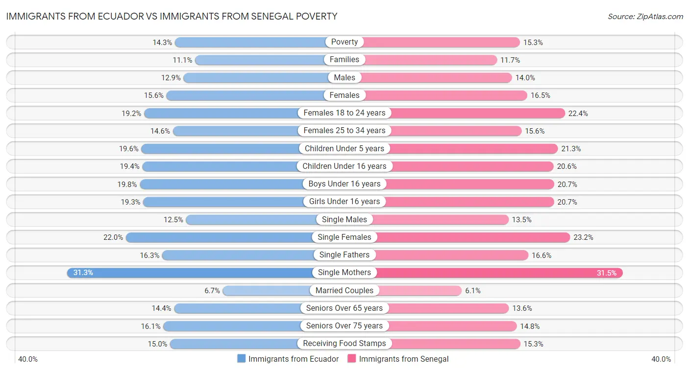 Immigrants from Ecuador vs Immigrants from Senegal Poverty