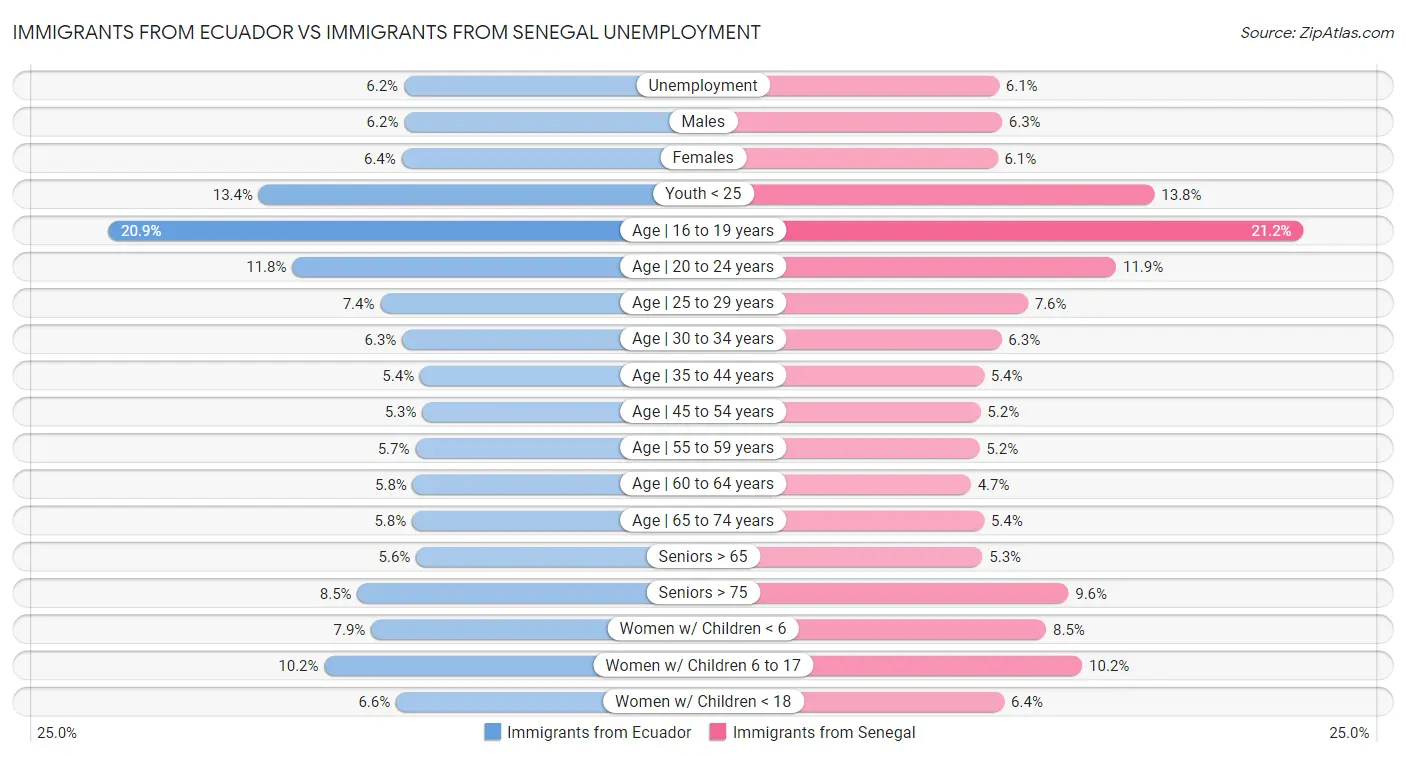 Immigrants from Ecuador vs Immigrants from Senegal Unemployment