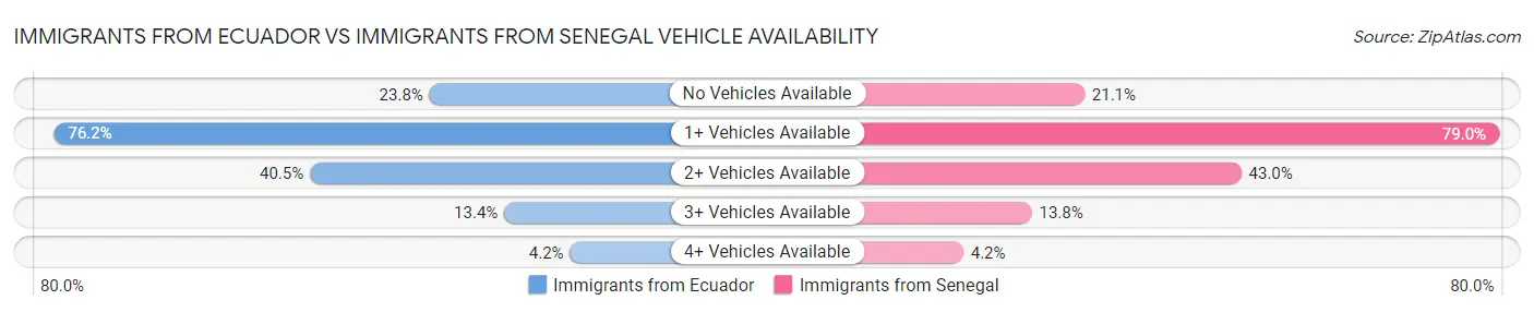 Immigrants from Ecuador vs Immigrants from Senegal Vehicle Availability