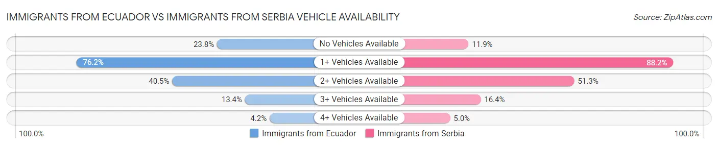 Immigrants from Ecuador vs Immigrants from Serbia Vehicle Availability