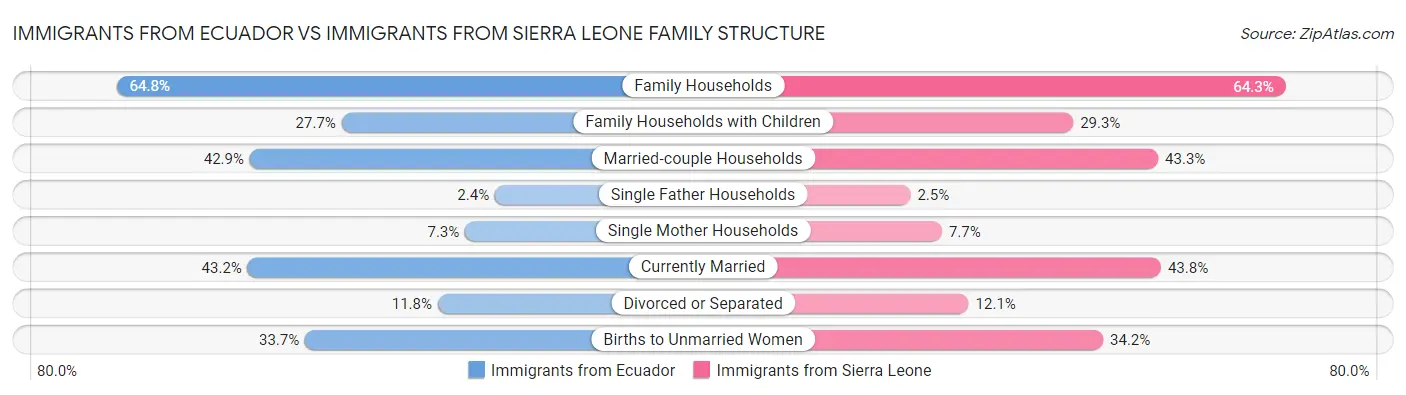 Immigrants from Ecuador vs Immigrants from Sierra Leone Family Structure