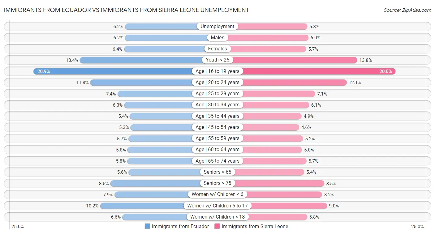 Immigrants from Ecuador vs Immigrants from Sierra Leone Unemployment