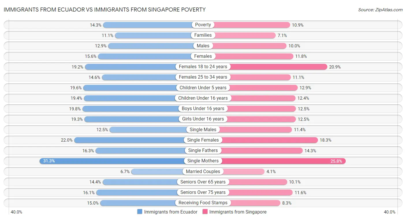 Immigrants from Ecuador vs Immigrants from Singapore Poverty