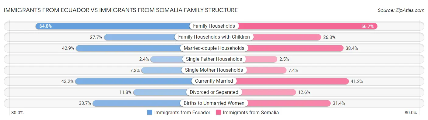 Immigrants from Ecuador vs Immigrants from Somalia Family Structure