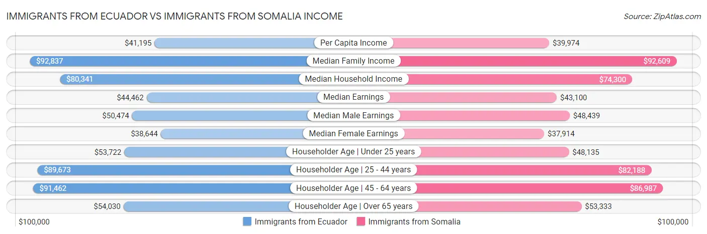 Immigrants from Ecuador vs Immigrants from Somalia Income