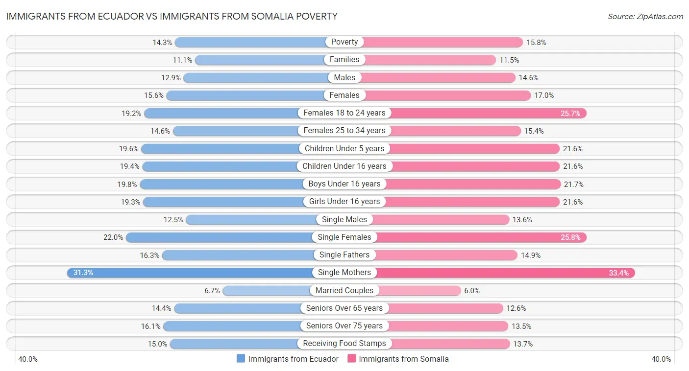 Immigrants from Ecuador vs Immigrants from Somalia Poverty
