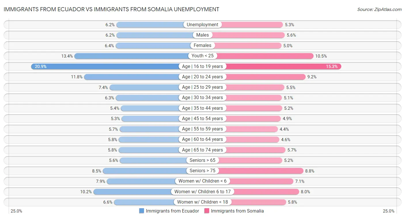 Immigrants from Ecuador vs Immigrants from Somalia Unemployment