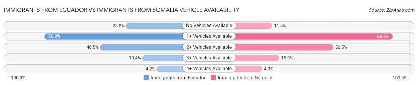 Immigrants from Ecuador vs Immigrants from Somalia Vehicle Availability