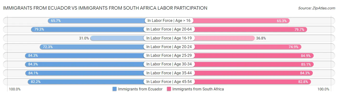 Immigrants from Ecuador vs Immigrants from South Africa Labor Participation