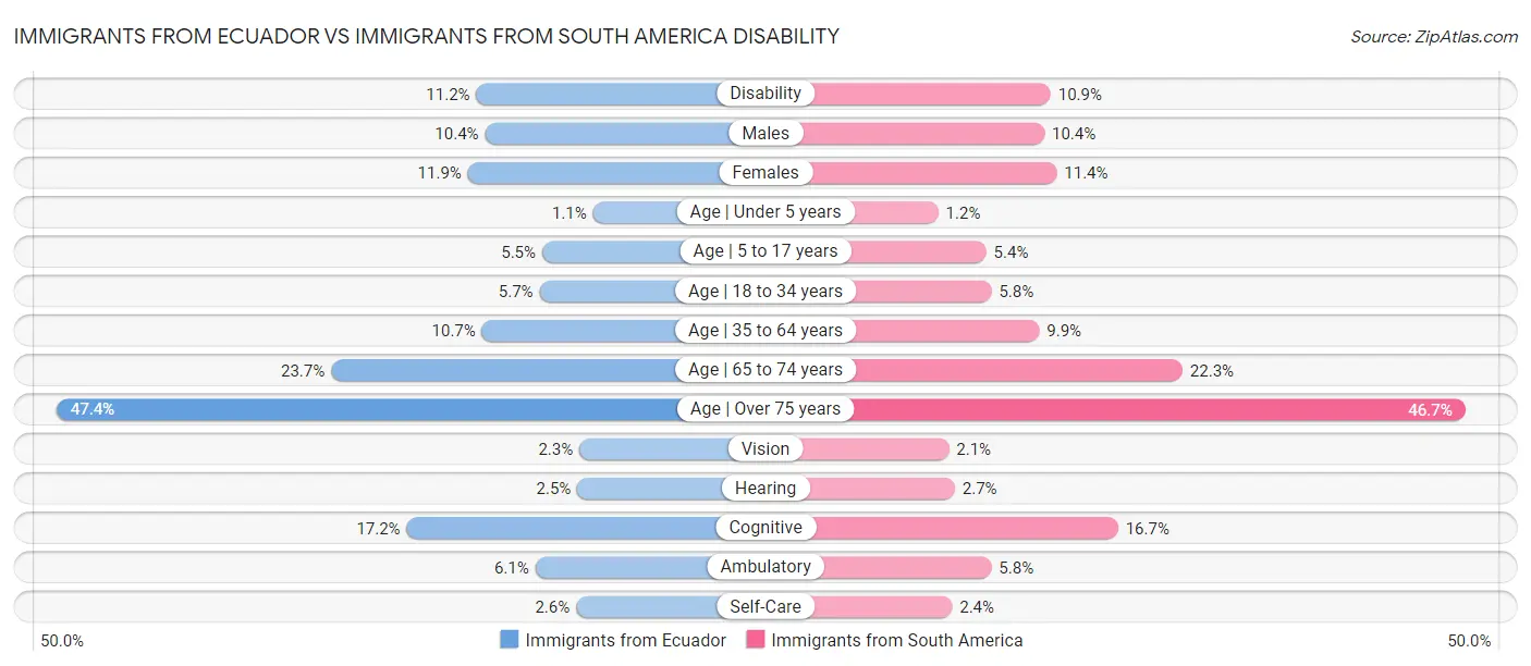 Immigrants from Ecuador vs Immigrants from South America Disability