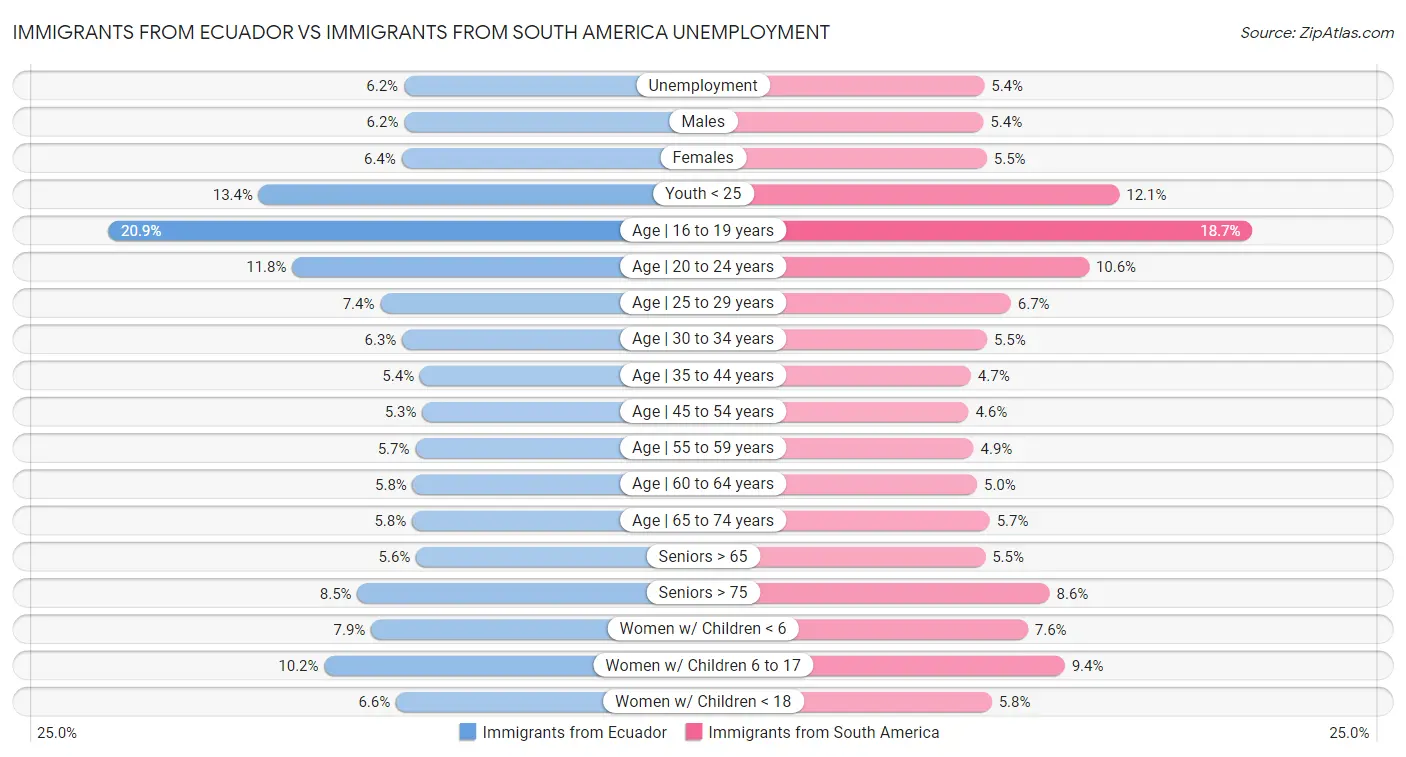 Immigrants from Ecuador vs Immigrants from South America Unemployment