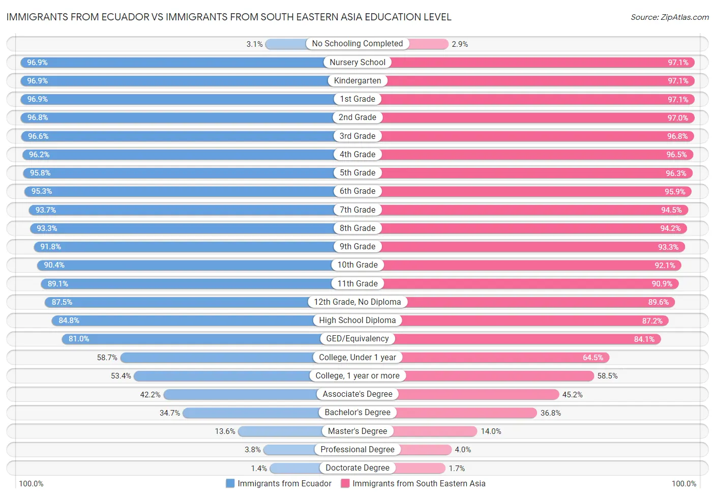 Immigrants from Ecuador vs Immigrants from South Eastern Asia Education Level