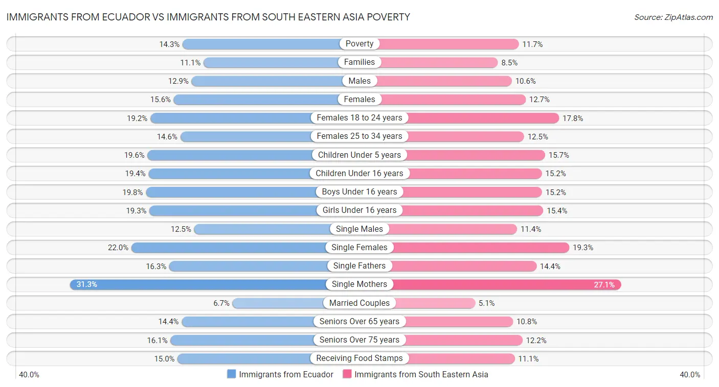 Immigrants from Ecuador vs Immigrants from South Eastern Asia Poverty