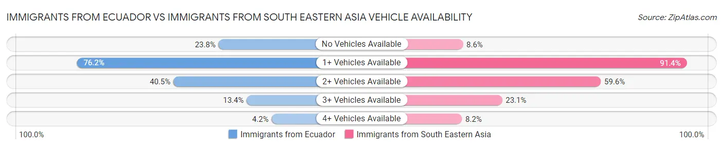 Immigrants from Ecuador vs Immigrants from South Eastern Asia Vehicle Availability