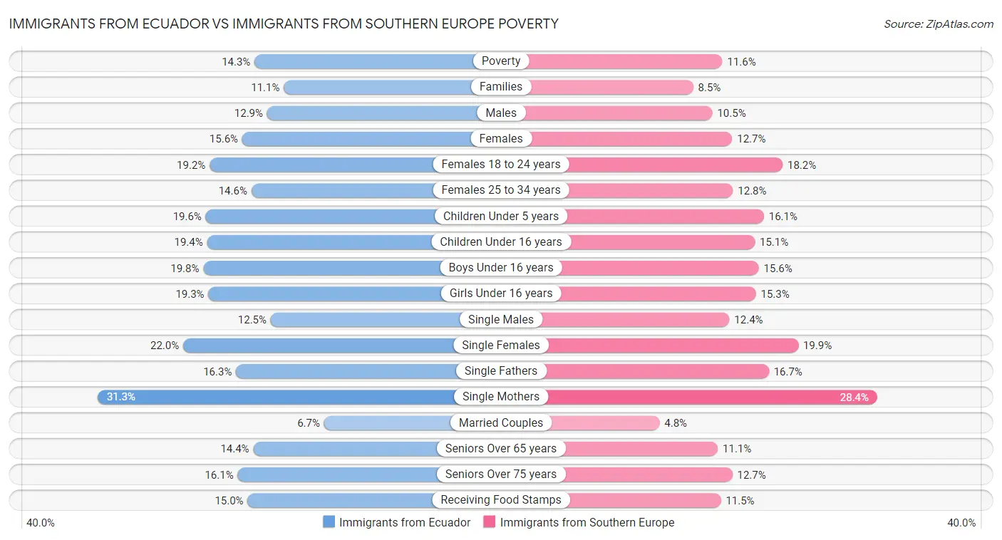 Immigrants from Ecuador vs Immigrants from Southern Europe Poverty