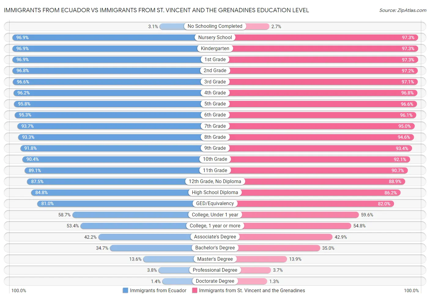 Immigrants from Ecuador vs Immigrants from St. Vincent and the Grenadines Education Level