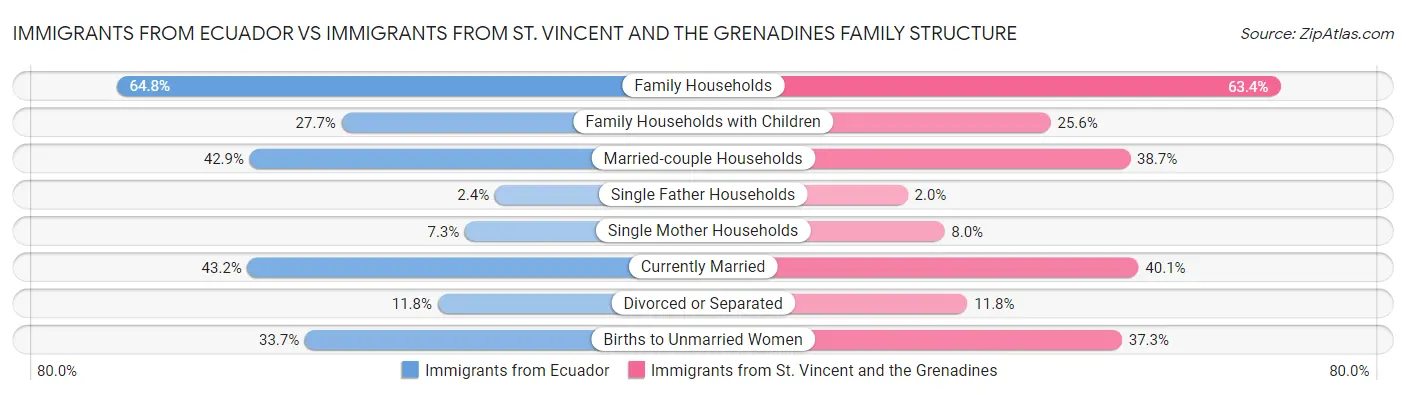 Immigrants from Ecuador vs Immigrants from St. Vincent and the Grenadines Family Structure