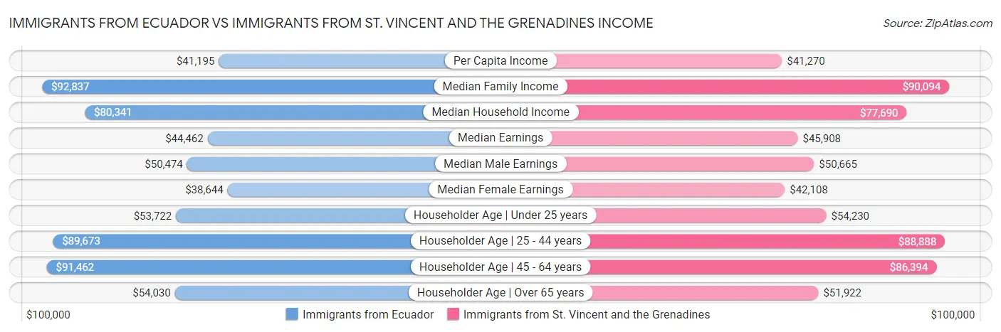Immigrants from Ecuador vs Immigrants from St. Vincent and the Grenadines Income