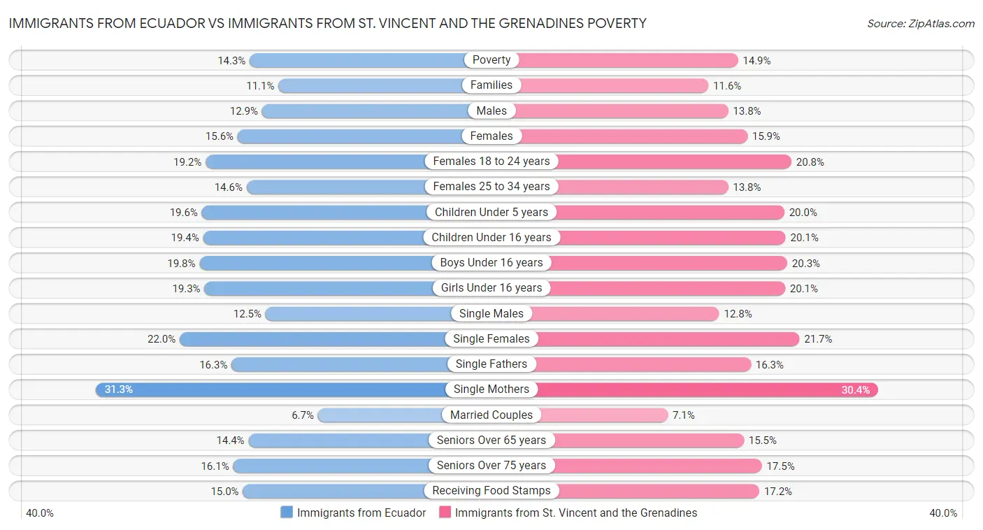 Immigrants from Ecuador vs Immigrants from St. Vincent and the Grenadines Poverty