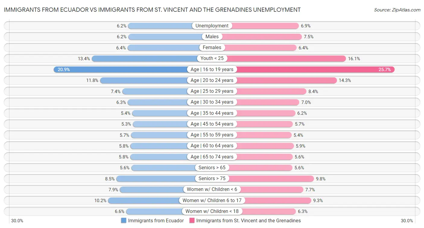 Immigrants from Ecuador vs Immigrants from St. Vincent and the Grenadines Unemployment