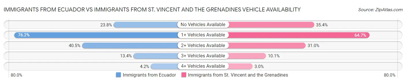 Immigrants from Ecuador vs Immigrants from St. Vincent and the Grenadines Vehicle Availability