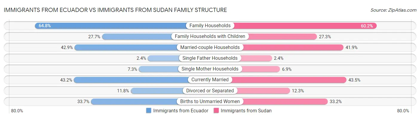 Immigrants from Ecuador vs Immigrants from Sudan Family Structure