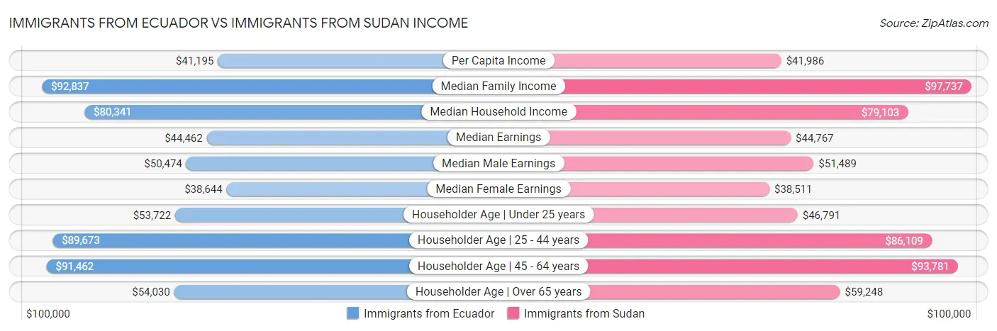 Immigrants from Ecuador vs Immigrants from Sudan Income