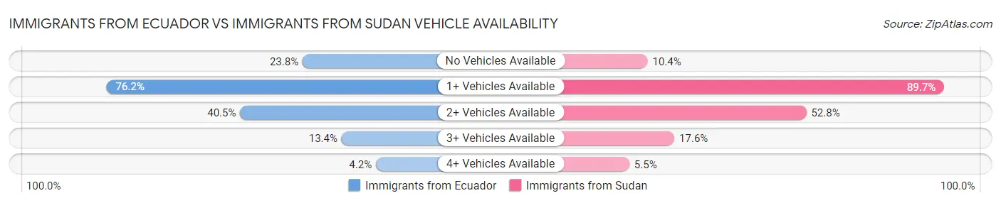 Immigrants from Ecuador vs Immigrants from Sudan Vehicle Availability