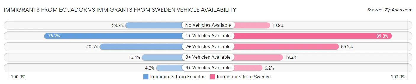 Immigrants from Ecuador vs Immigrants from Sweden Vehicle Availability