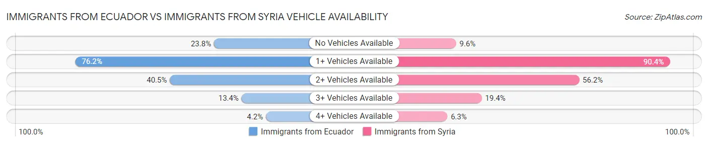 Immigrants from Ecuador vs Immigrants from Syria Vehicle Availability