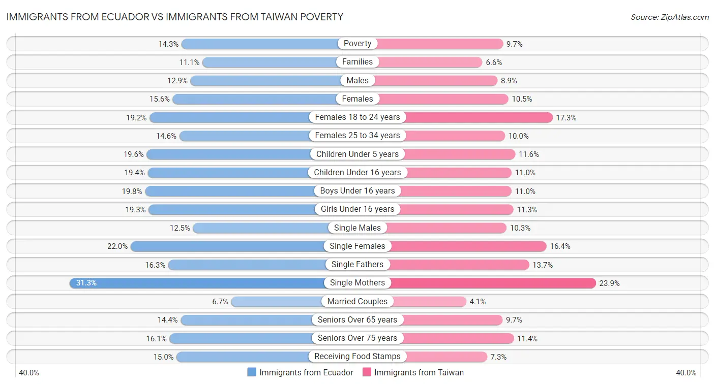 Immigrants from Ecuador vs Immigrants from Taiwan Poverty