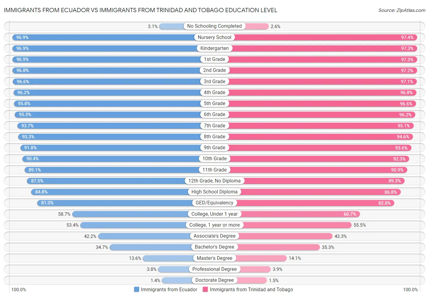 Immigrants from Ecuador vs Immigrants from Trinidad and Tobago Education Level