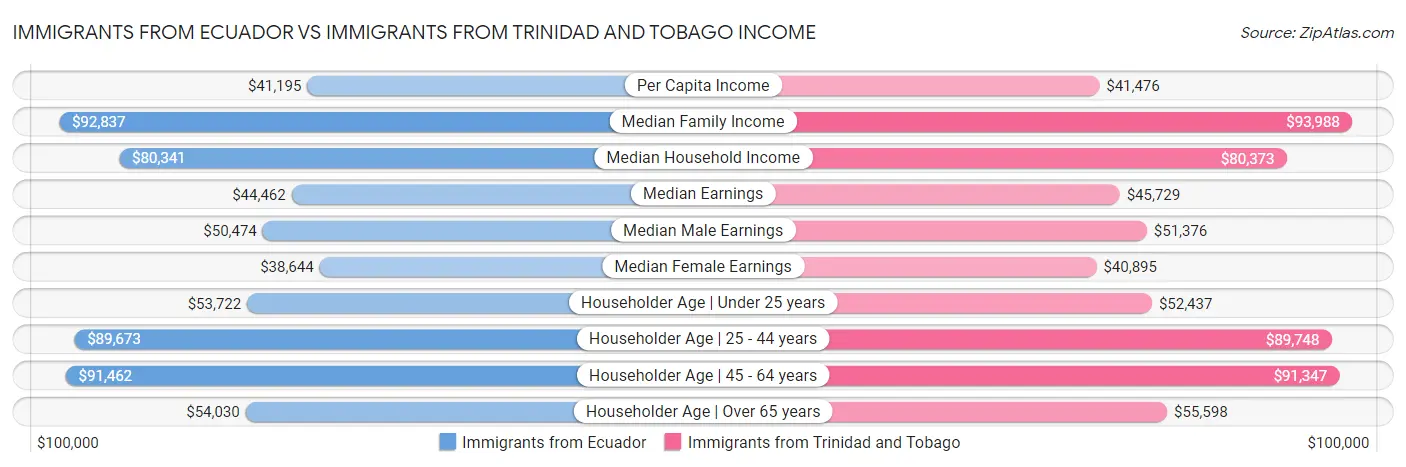 Immigrants from Ecuador vs Immigrants from Trinidad and Tobago Income