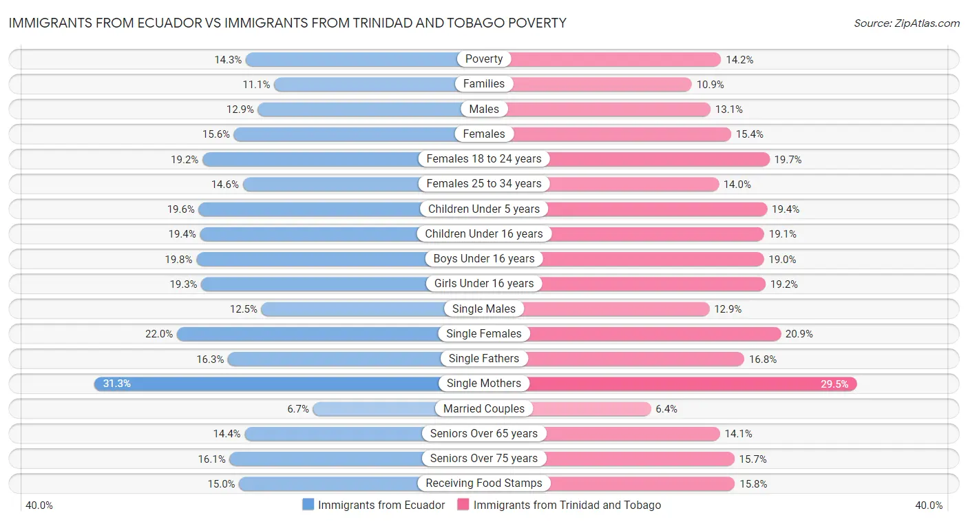 Immigrants from Ecuador vs Immigrants from Trinidad and Tobago Poverty
