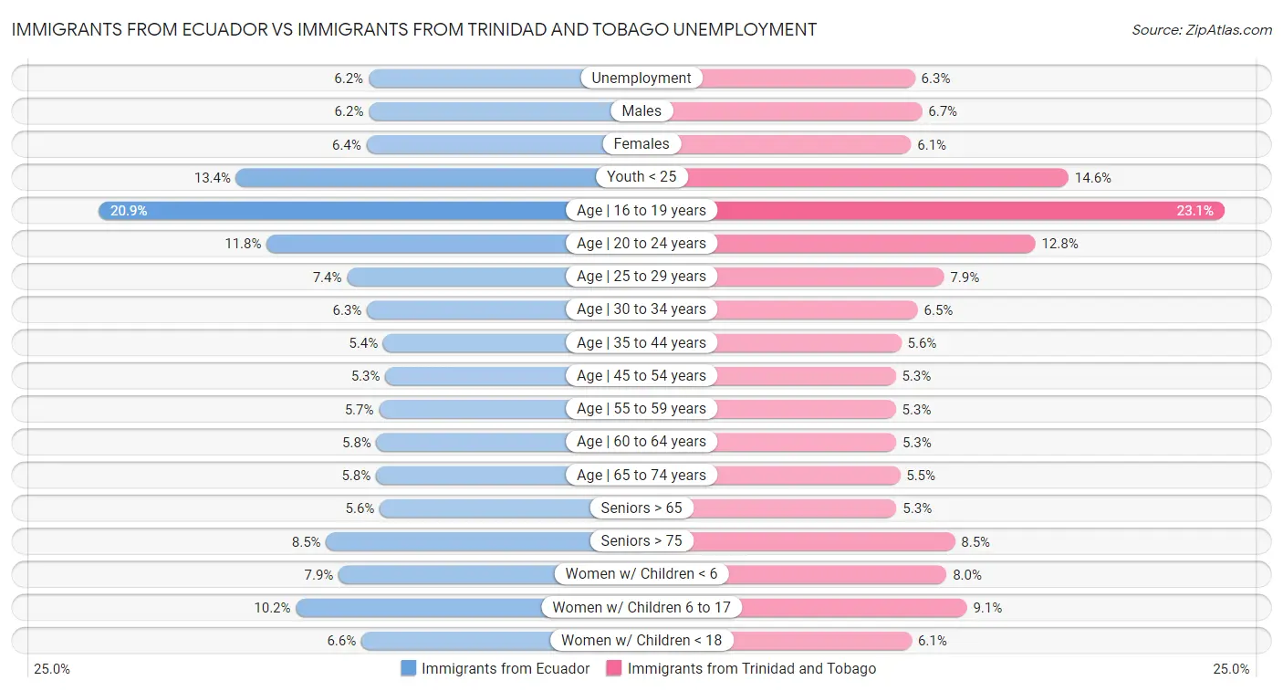 Immigrants from Ecuador vs Immigrants from Trinidad and Tobago Unemployment