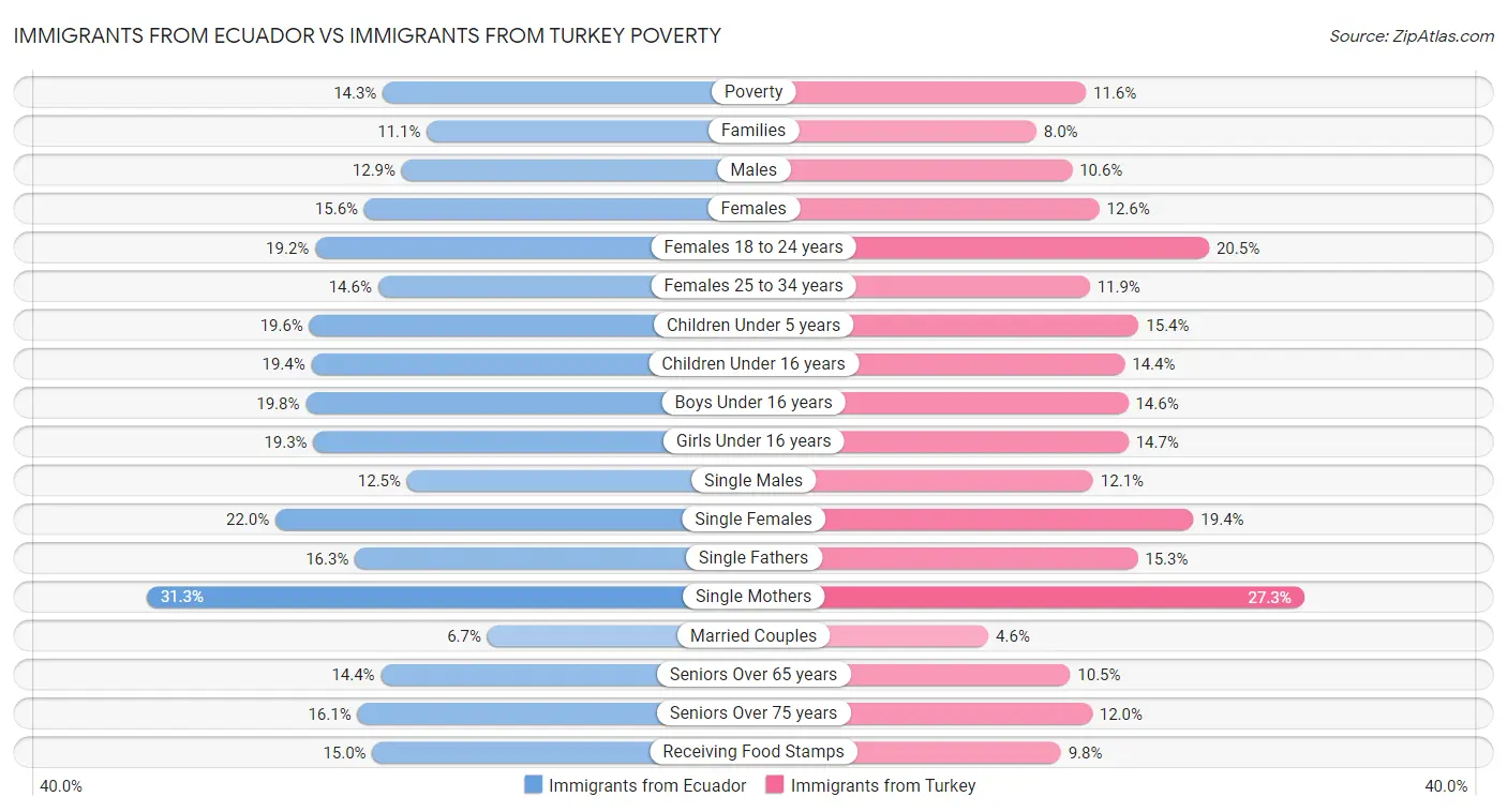 Immigrants from Ecuador vs Immigrants from Turkey Poverty