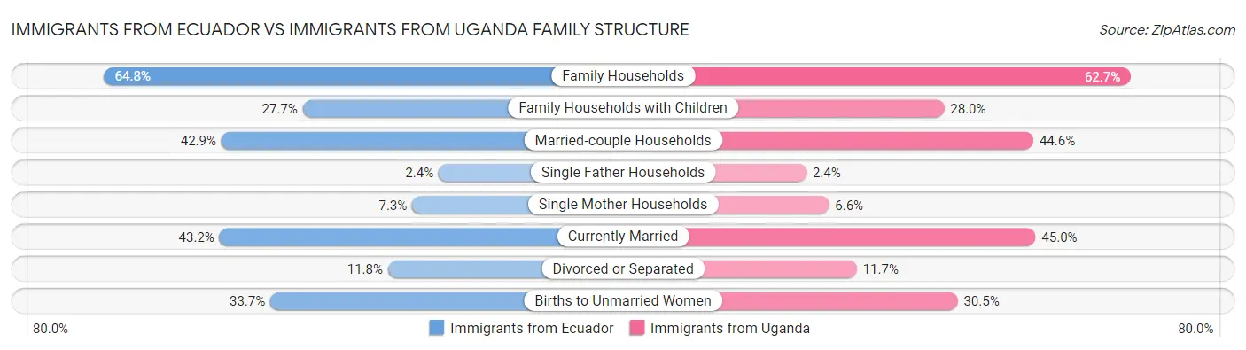 Immigrants from Ecuador vs Immigrants from Uganda Family Structure